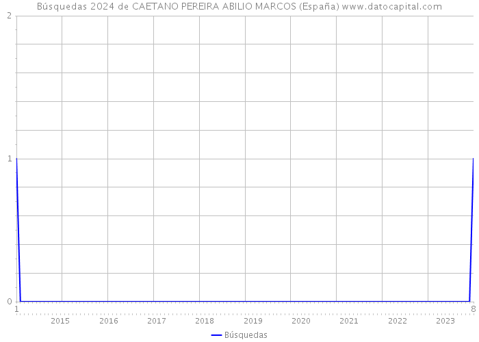 Búsquedas 2024 de CAETANO PEREIRA ABILIO MARCOS (España) 