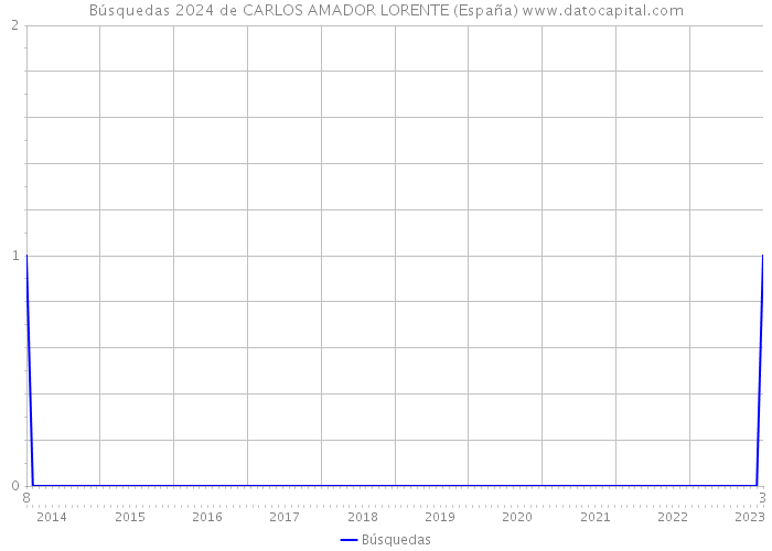 Búsquedas 2024 de CARLOS AMADOR LORENTE (España) 