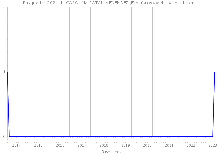 Búsquedas 2024 de CAROLINA POTAU MENENDEZ (España) 