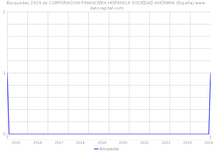 Búsquedas 2024 de CORPORACION FINANCIERA HISPANICA SOCIEDAD ANÓNIMA (España) 