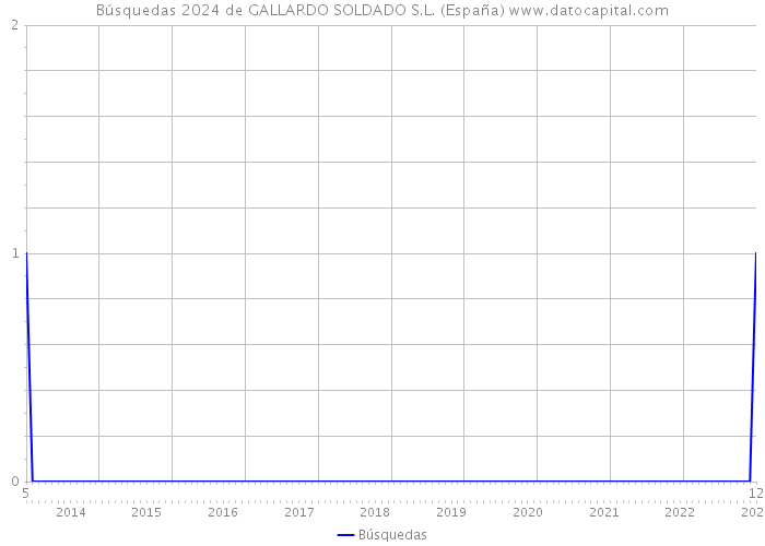 Búsquedas 2024 de GALLARDO SOLDADO S.L. (España) 