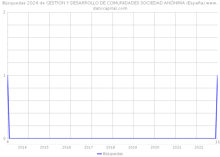 Búsquedas 2024 de GESTION Y DESARROLLO DE COMUNIDADES SOCIEDAD ANÓNIMA (España) 