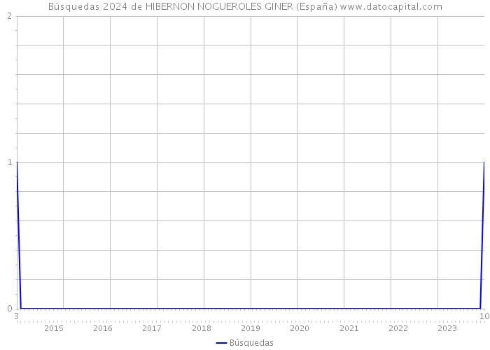 Búsquedas 2024 de HIBERNON NOGUEROLES GINER (España) 