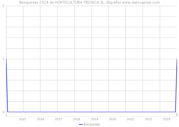 Búsquedas 2024 de HORTICULTURA TECNICA SL. (España) 
