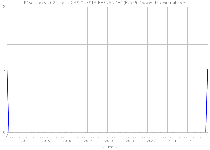 Búsquedas 2024 de LUCAS CUESTA FERNANDEZ (España) 