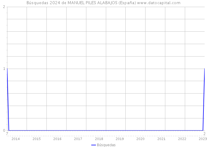 Búsquedas 2024 de MANUEL PILES ALABAJOS (España) 