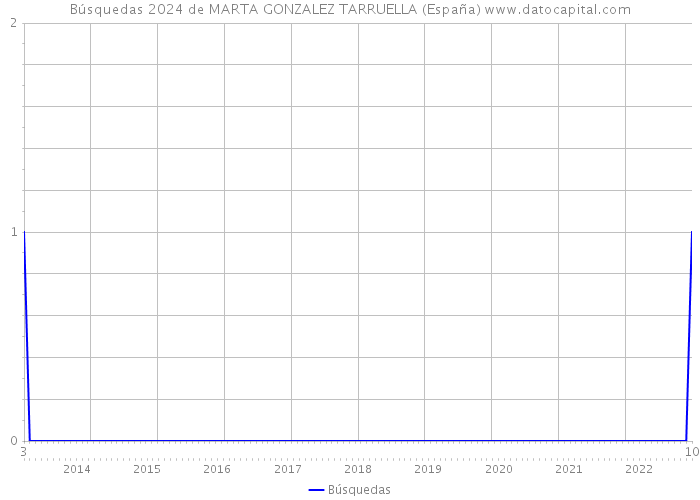 Búsquedas 2024 de MARTA GONZALEZ TARRUELLA (España) 