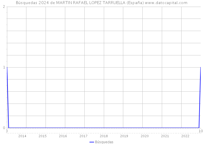 Búsquedas 2024 de MARTIN RAFAEL LOPEZ TARRUELLA (España) 