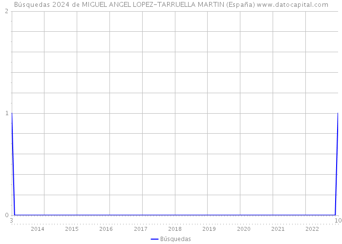 Búsquedas 2024 de MIGUEL ANGEL LOPEZ-TARRUELLA MARTIN (España) 