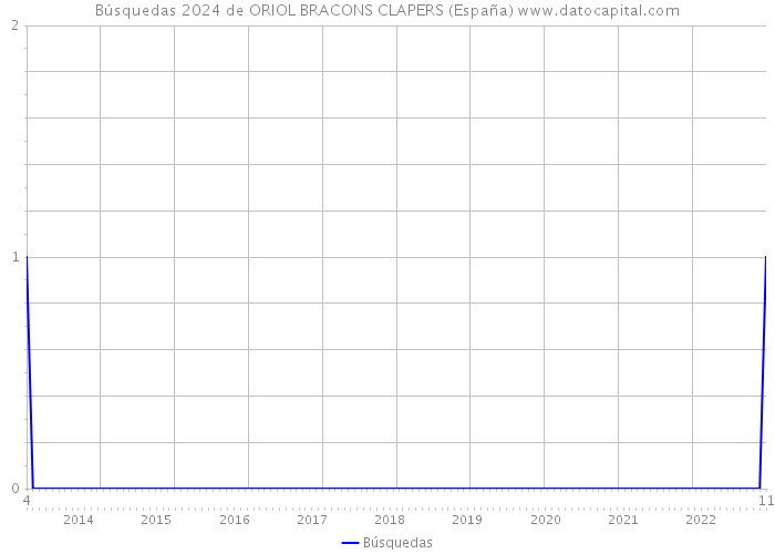 Búsquedas 2024 de ORIOL BRACONS CLAPERS (España) 