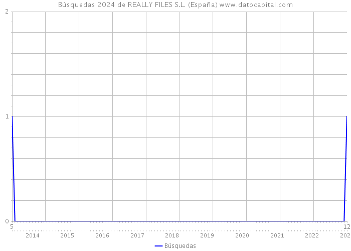 Búsquedas 2024 de REALLY FILES S.L. (España) 