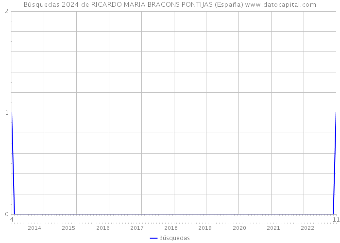 Búsquedas 2024 de RICARDO MARIA BRACONS PONTIJAS (España) 