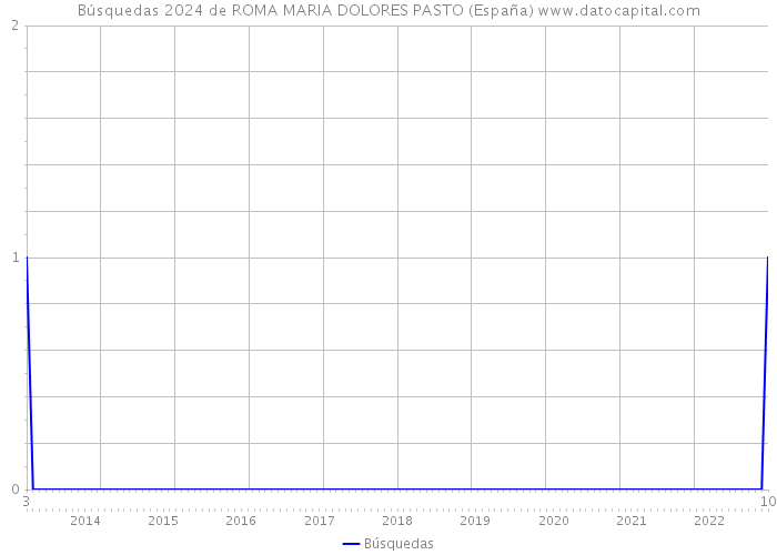Búsquedas 2024 de ROMA MARIA DOLORES PASTO (España) 