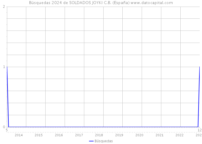 Búsquedas 2024 de SOLDADOS JOYKI C.B. (España) 