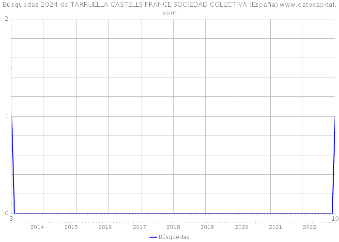 Búsquedas 2024 de TARRUELLA CASTELLS FRANCE SOCIEDAD COLECTIVA (España) 