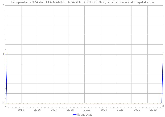 Búsquedas 2024 de TELA MARINERA SA (EN DISOLUCION) (España) 