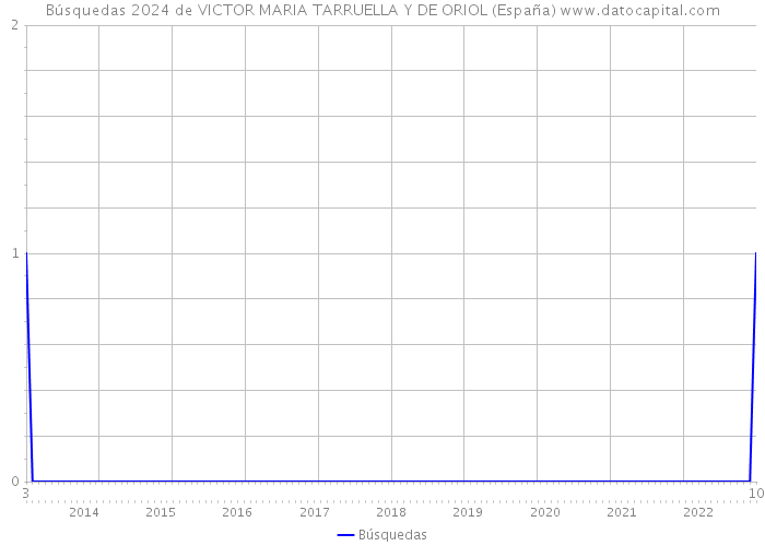 Búsquedas 2024 de VICTOR MARIA TARRUELLA Y DE ORIOL (España) 