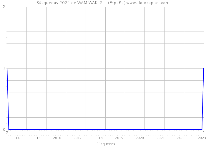 Búsquedas 2024 de WAM WAKI S.L. (España) 