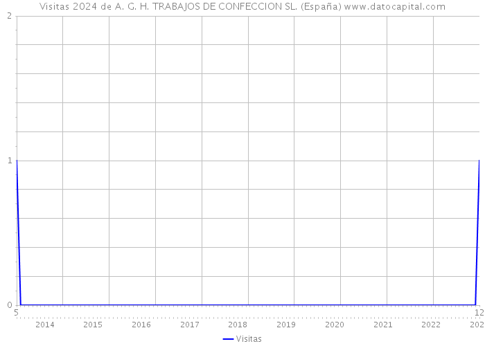 Visitas 2024 de A. G. H. TRABAJOS DE CONFECCION SL. (España) 