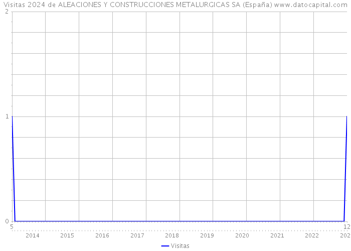 Visitas 2024 de ALEACIONES Y CONSTRUCCIONES METALURGICAS SA (España) 