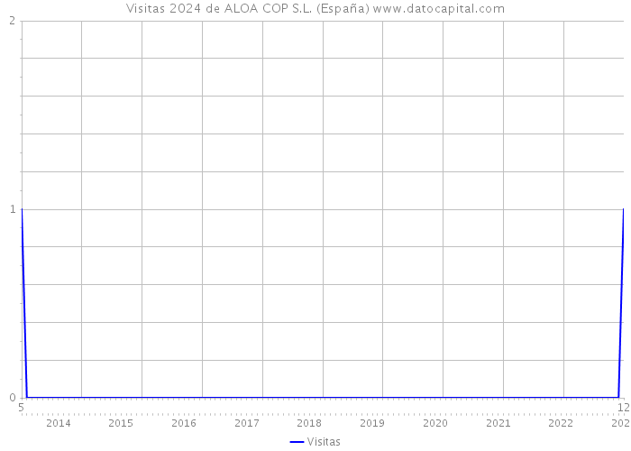Visitas 2024 de ALOA COP S.L. (España) 