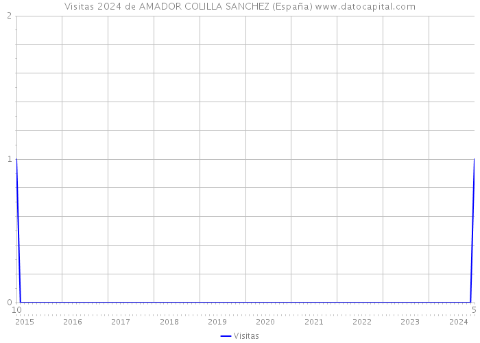 Visitas 2024 de AMADOR COLILLA SANCHEZ (España) 