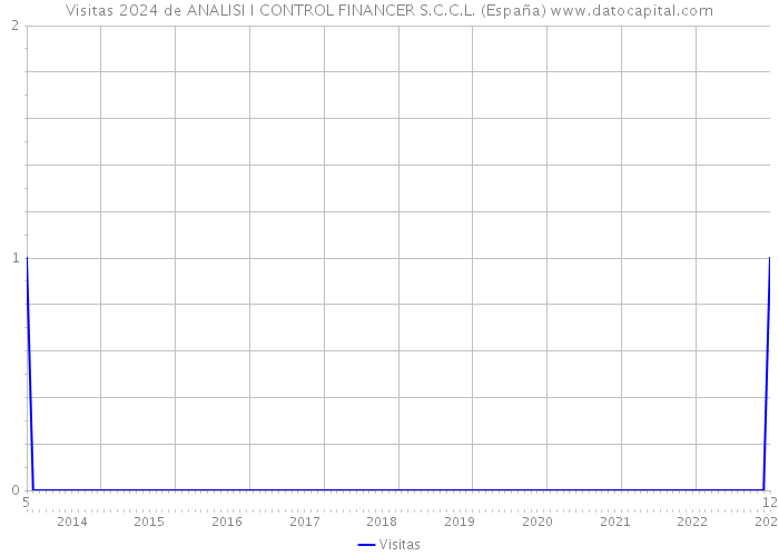 Visitas 2024 de ANALISI I CONTROL FINANCER S.C.C.L. (España) 