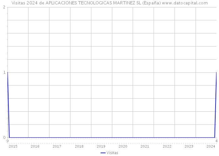 Visitas 2024 de APLICACIONES TECNOLOGICAS MARTINEZ SL (España) 
