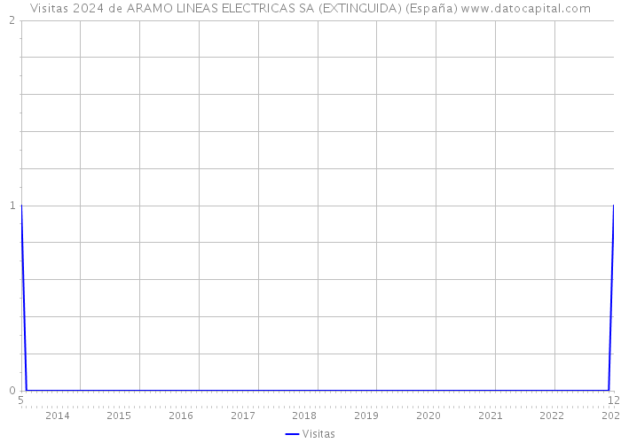Visitas 2024 de ARAMO LINEAS ELECTRICAS SA (EXTINGUIDA) (España) 