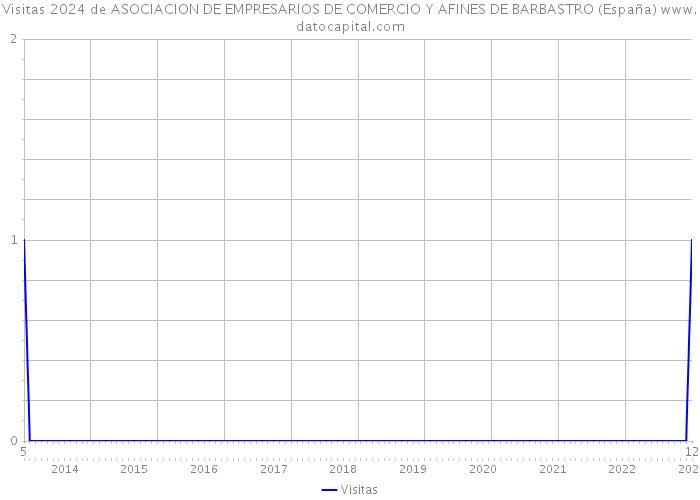 Visitas 2024 de ASOCIACION DE EMPRESARIOS DE COMERCIO Y AFINES DE BARBASTRO (España) 