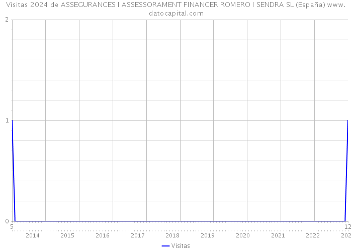 Visitas 2024 de ASSEGURANCES I ASSESSORAMENT FINANCER ROMERO I SENDRA SL (España) 