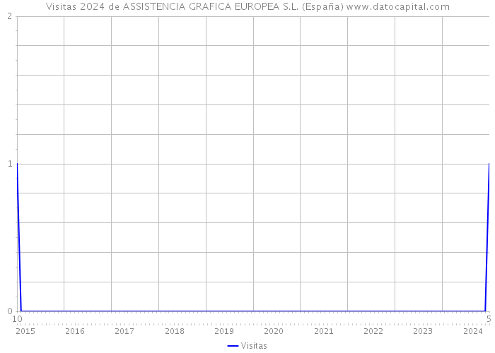 Visitas 2024 de ASSISTENCIA GRAFICA EUROPEA S.L. (España) 