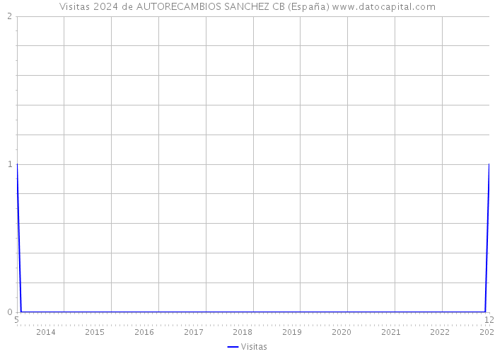 Visitas 2024 de AUTORECAMBIOS SANCHEZ CB (España) 