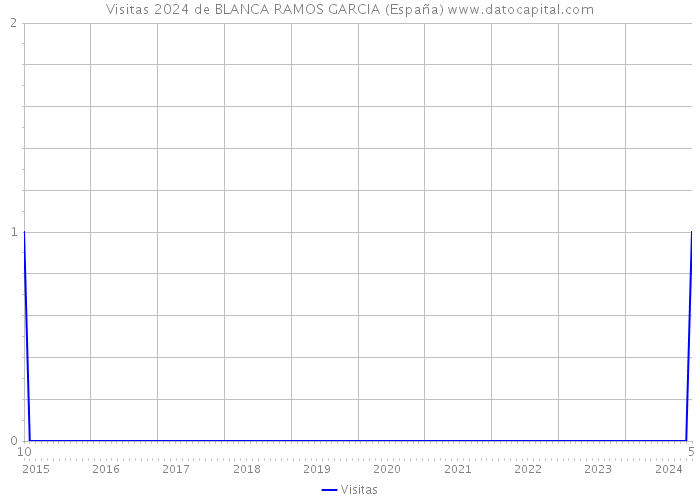 Visitas 2024 de BLANCA RAMOS GARCIA (España) 