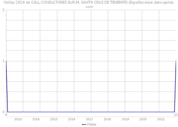 Visitas 2024 de CALL CONSULTORES SL(R.M. SANTA CRUZ DE TENERIFE) (España) 