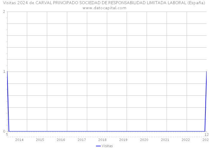 Visitas 2024 de CARVAL PRINCIPADO SOCIEDAD DE RESPONSABILIDAD LIMITADA LABORAL (España) 