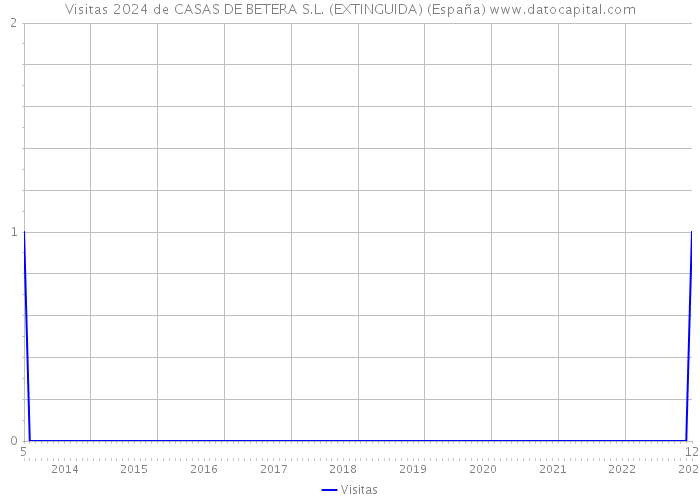 Visitas 2024 de CASAS DE BETERA S.L. (EXTINGUIDA) (España) 