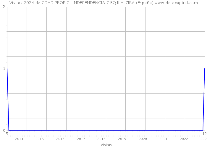 Visitas 2024 de CDAD PROP CL INDEPENDENCIA 7 BQ II ALZIRA (España) 