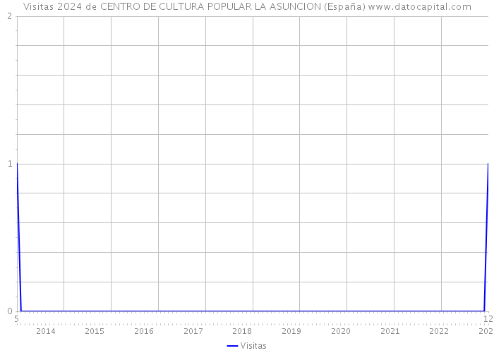 Visitas 2024 de CENTRO DE CULTURA POPULAR LA ASUNCION (España) 