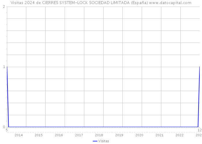 Visitas 2024 de CIERRES SYSTEM-LOCK SOCIEDAD LIMITADA (España) 