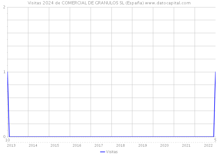 Visitas 2024 de COMERCIAL DE GRANULOS SL (España) 