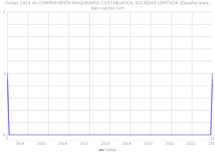 Visitas 2024 de COMPRAVENTA MAQUINARIA COSTABLANCA, SOCIEDAD LIMITADA (España) 