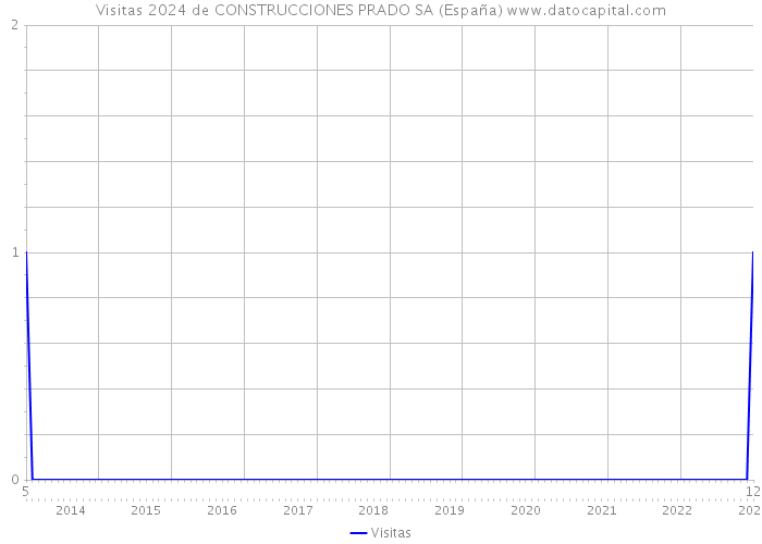 Visitas 2024 de CONSTRUCCIONES PRADO SA (España) 