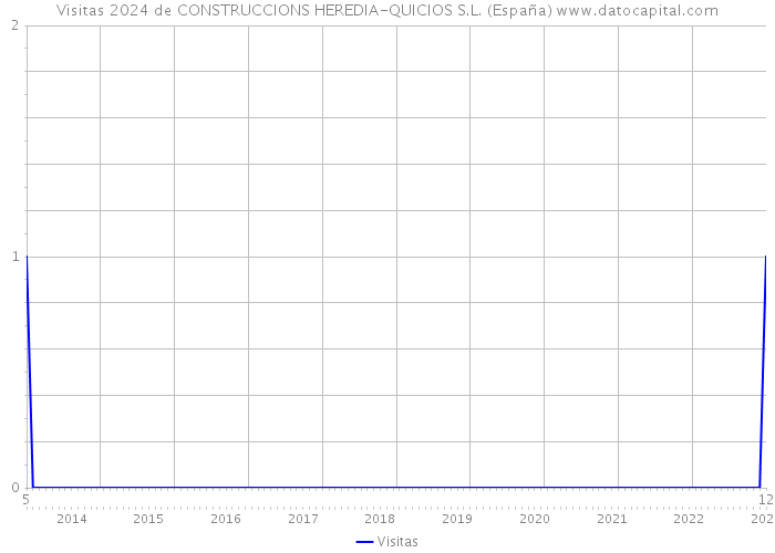 Visitas 2024 de CONSTRUCCIONS HEREDIA-QUICIOS S.L. (España) 