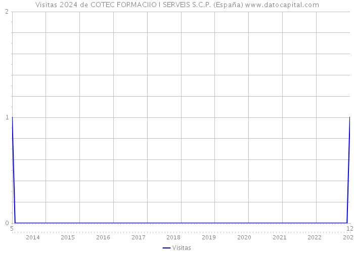 Visitas 2024 de COTEC FORMACIIO I SERVEIS S.C.P. (España) 