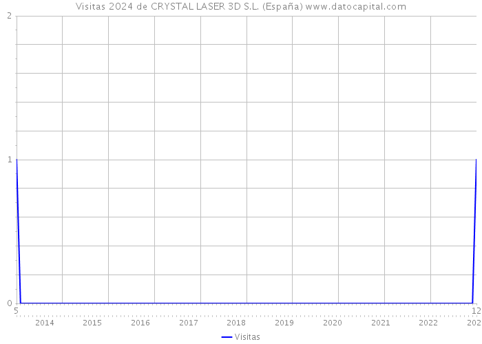 Visitas 2024 de CRYSTAL LASER 3D S.L. (España) 