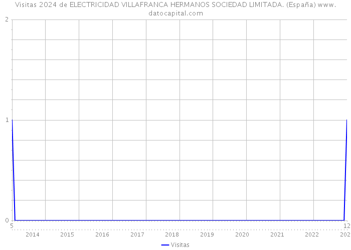 Visitas 2024 de ELECTRICIDAD VILLAFRANCA HERMANOS SOCIEDAD LIMITADA. (España) 