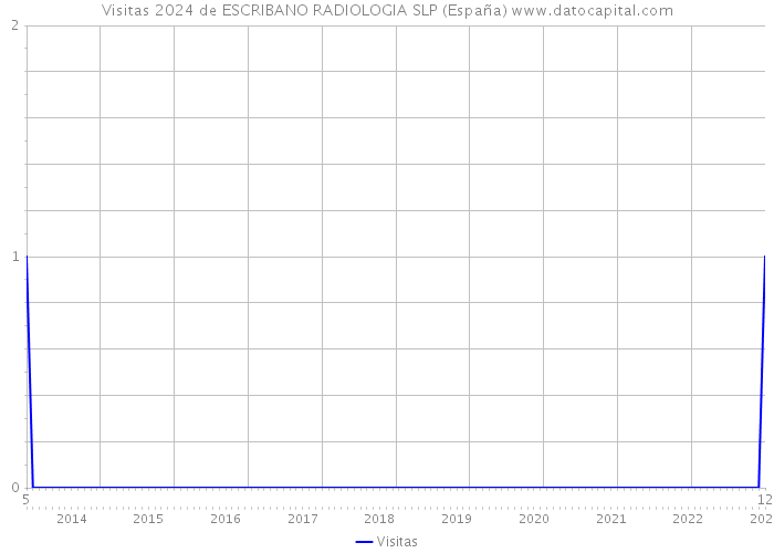 Visitas 2024 de ESCRIBANO RADIOLOGIA SLP (España) 