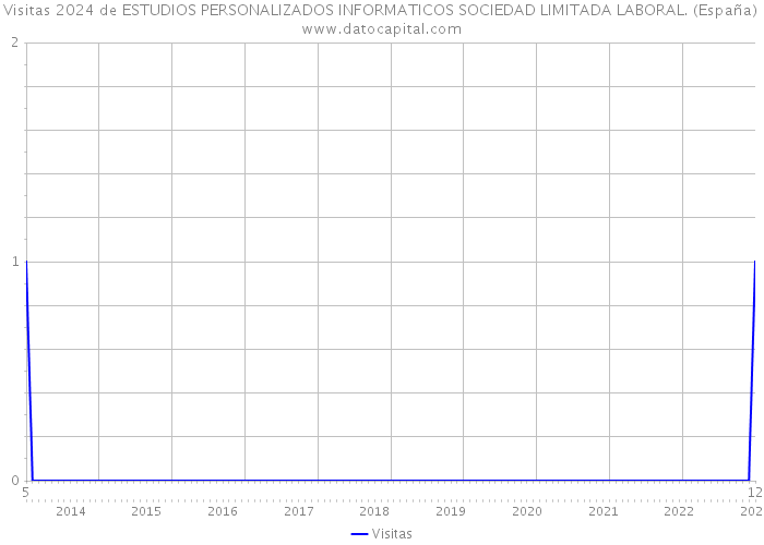Visitas 2024 de ESTUDIOS PERSONALIZADOS INFORMATICOS SOCIEDAD LIMITADA LABORAL. (España) 