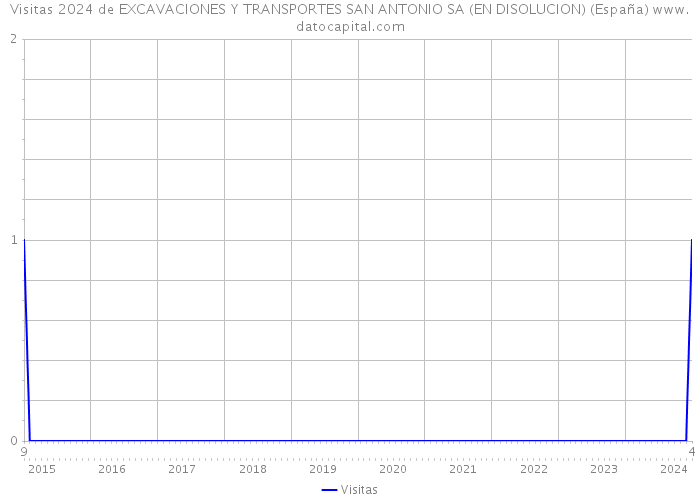 Visitas 2024 de EXCAVACIONES Y TRANSPORTES SAN ANTONIO SA (EN DISOLUCION) (España) 